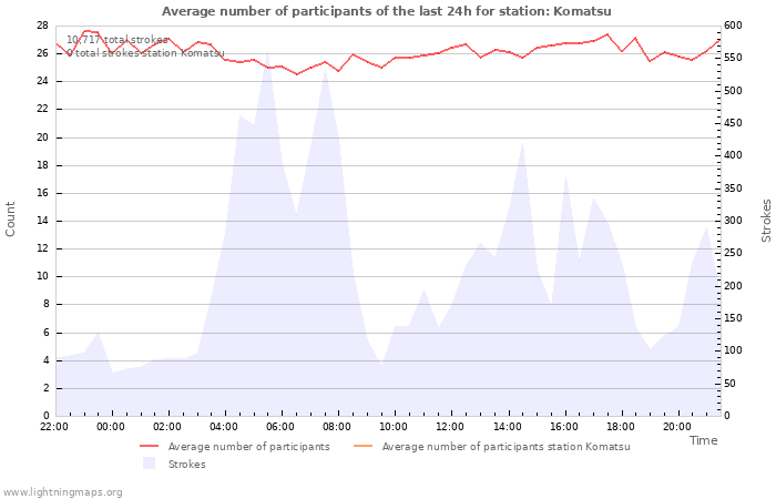 Graphs