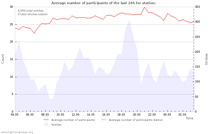 Graphs