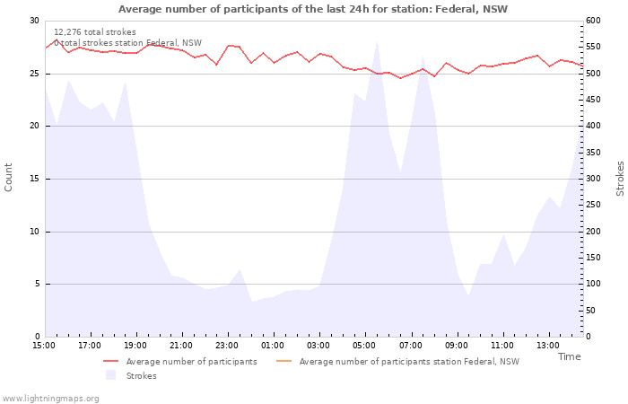 Graphs