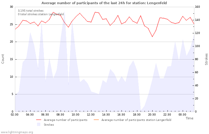 Graphs