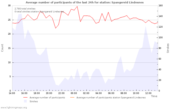 Graphs