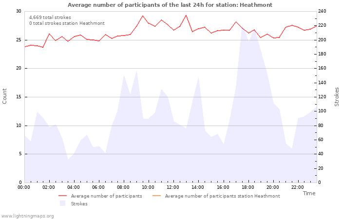 Graphs