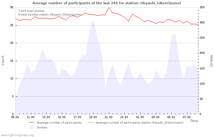 Graphs