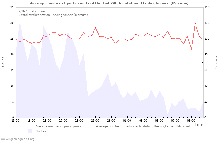 Graphs