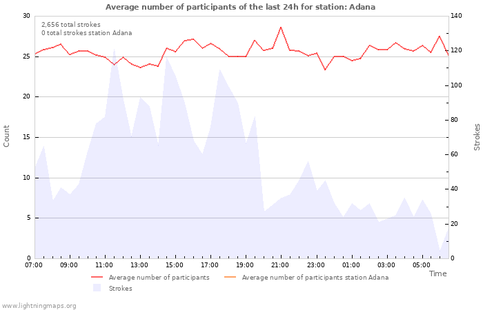 Graphs