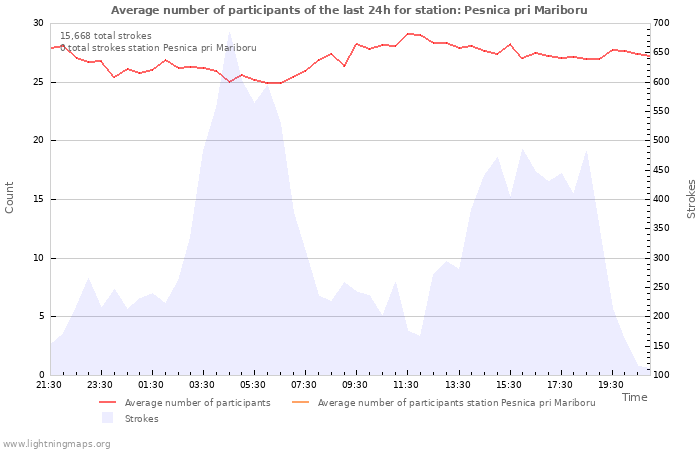 Graphs