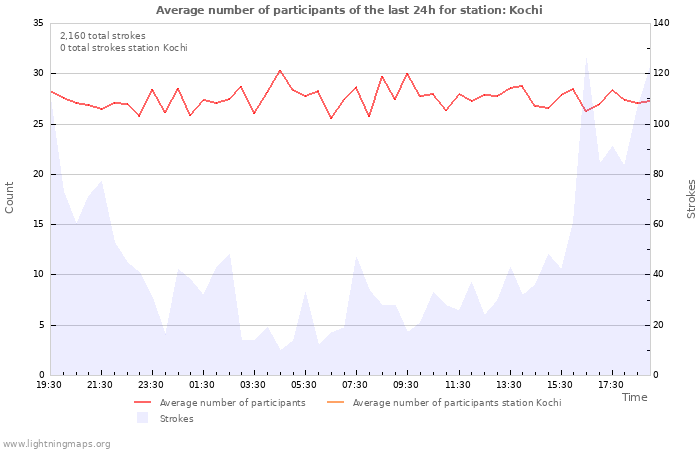 Graphs