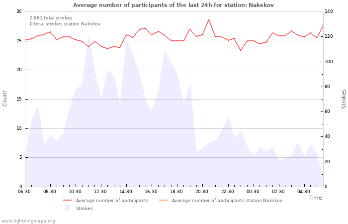 Graphs