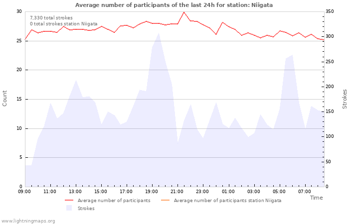 Graphs