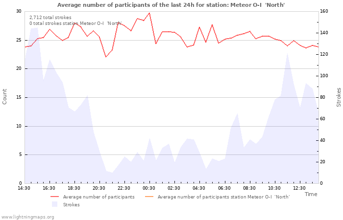 Graphs