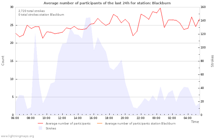 Graphs