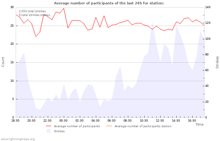 Graphs