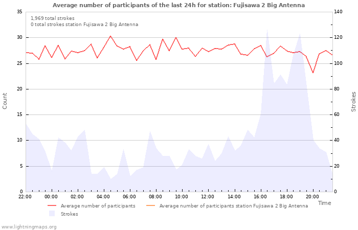 Graphs