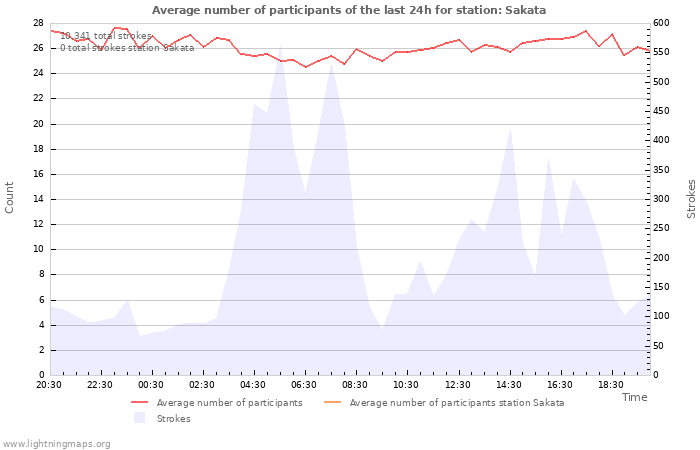 Graphs