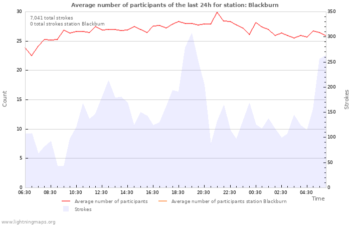 Graphs