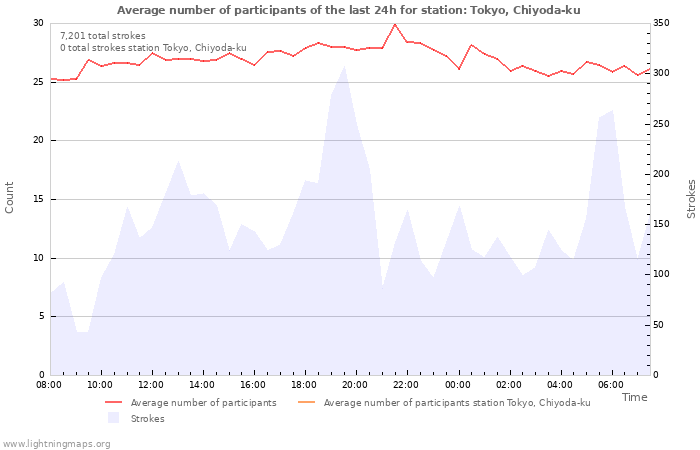 Graphs