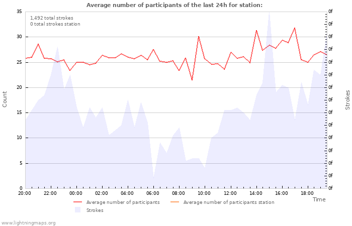 Graphs