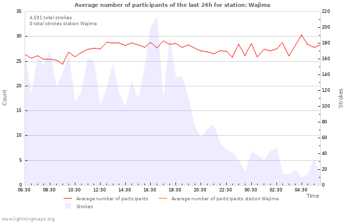 Graphs