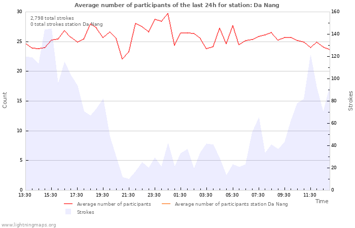 Graphs