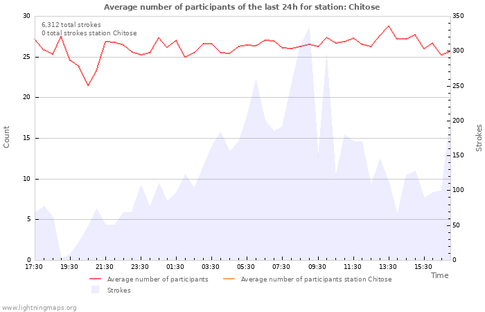 Graphs