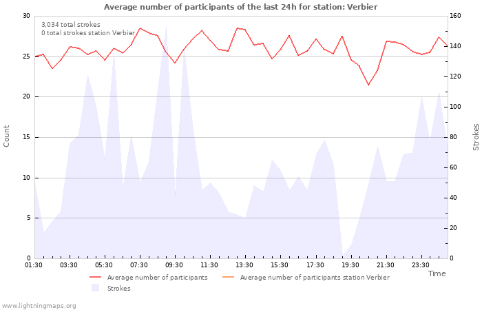 Graphs