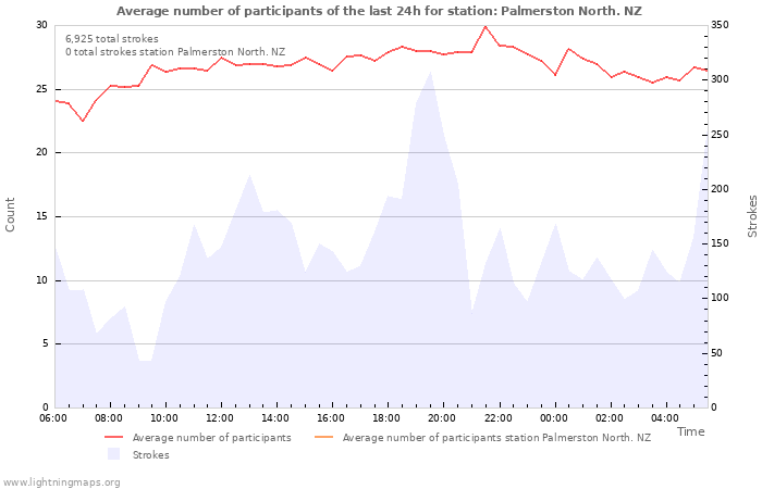 Graphs