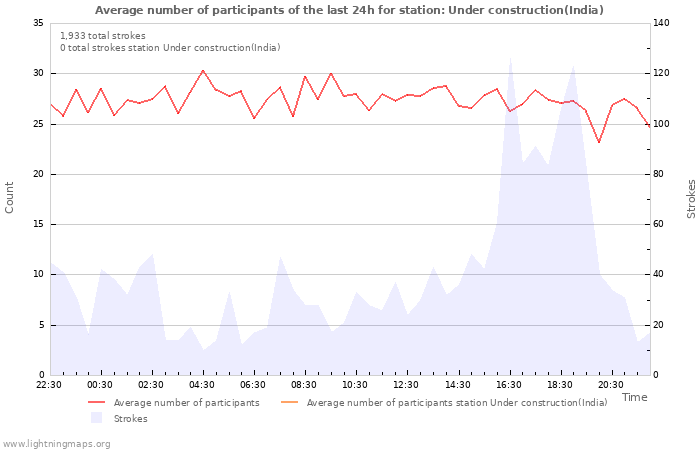 Graphs