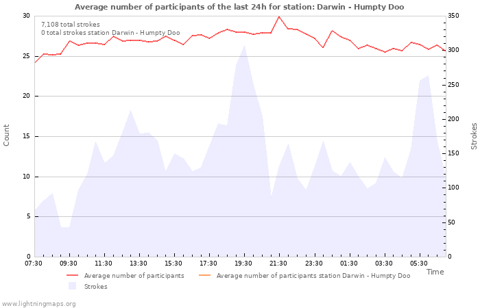 Graphs