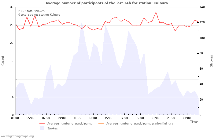 Graphs