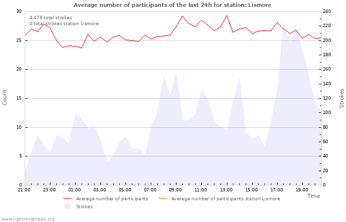 Graphs