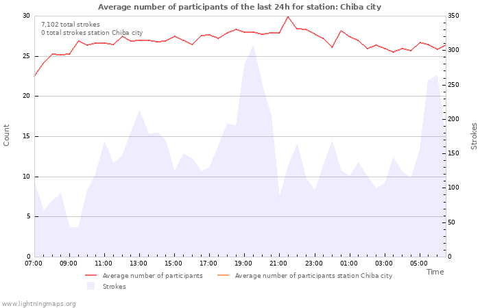 Graphs