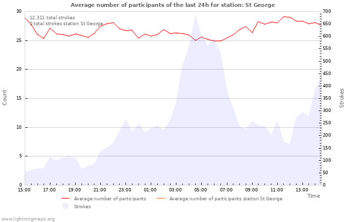 Graphs