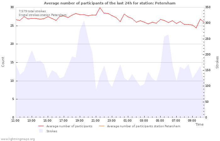 Graphs