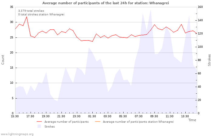 Graphs