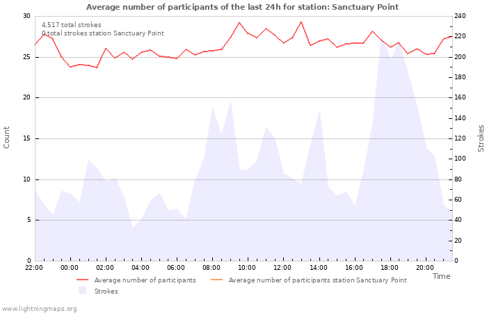 Graphs