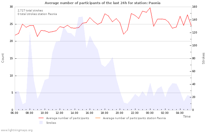 Graphs