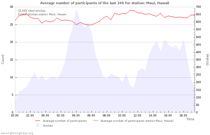 Graphs