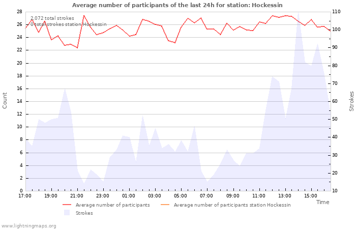 Graphs