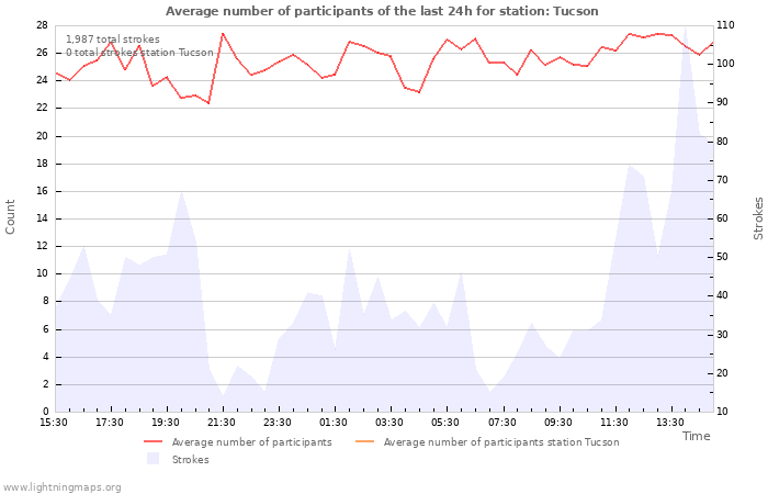 Graphs