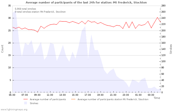 Graphs