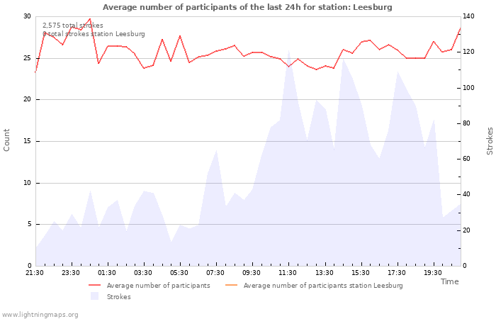 Graphs