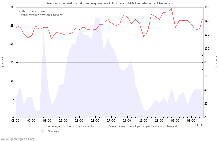 Graphs