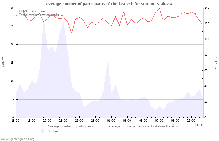 Graphs