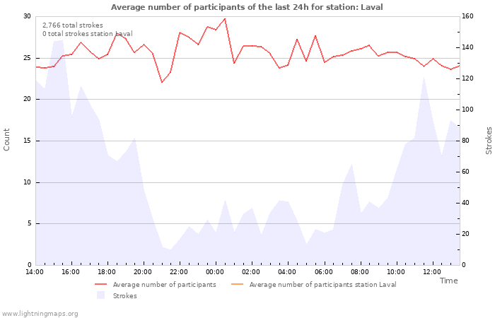 Graphs