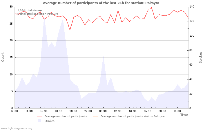 Graphs