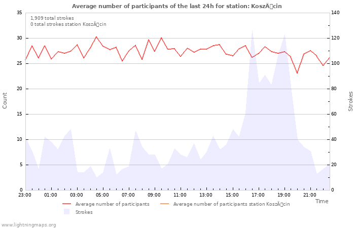 Graphs