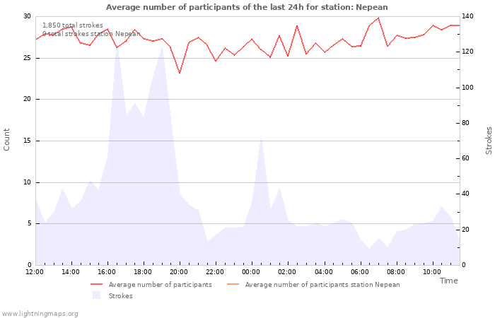 Graphs