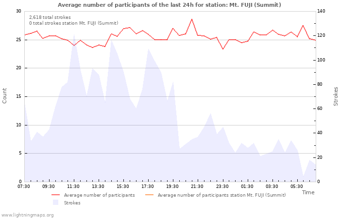 Graphs