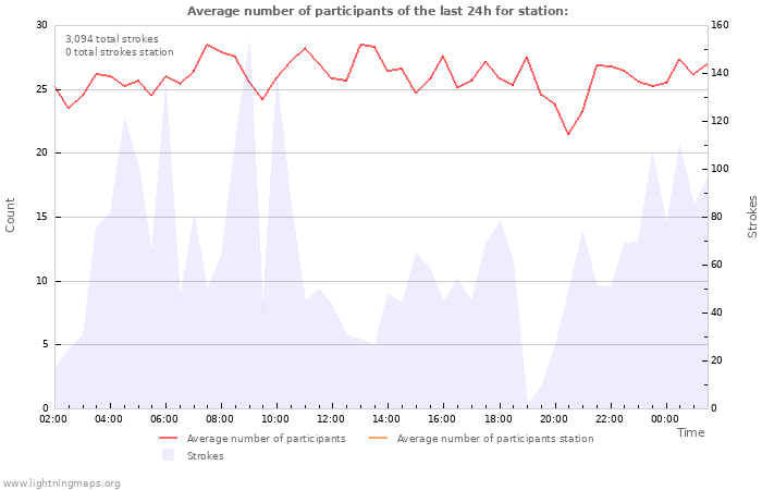 Graphs