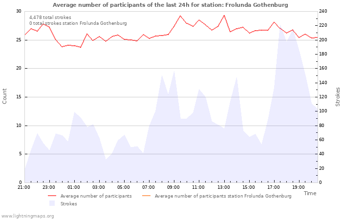 Graphs